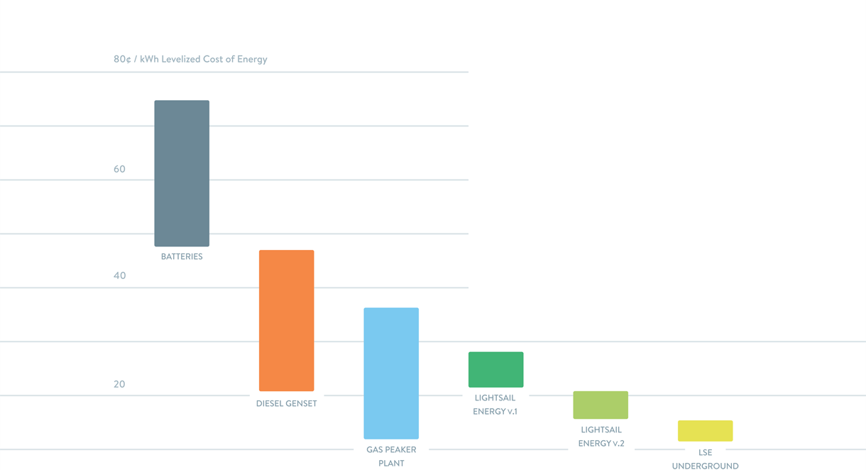 Graph comparing cost per kWh of dispatchable power by type: Batteries $0.48-0.75; Diesel Genset $0.21-0.46; Gas Peaker Plant $0.12-0.35; LightSail Energy v.1 $0.21-0.28; LightSail Energy v.2 $0.15-0.20; LSE Underground $0.12-0.14