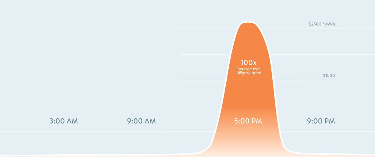 Graph of electricity prices over one 24-hr period in Texas, showing 100x increase over offpeak price