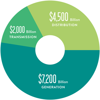 Pie chart: $2,000 Billion Transmission; $4,500 Billion Distribution; $7,200 Billion Generation