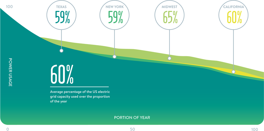 Graph of power usage versus proportion of year, showing on average only 60% of US electrical grid capacity used